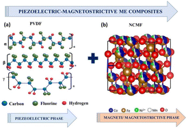 Graphical abstract: Flexible PVDF–NCMF nanocomposites: a synergistic approach to enhanced magneto-dielectric properties and sensing performance