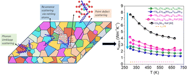 Graphical abstract: Dual doping strategy for enhancing the thermoelectric performance of Yb0.4Co4Sb12