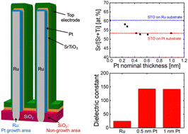 Graphical abstract: Enhancing the crystallinity and dielectric performance of ALD-grown SrTiO3 films by introducing a sub-nm-thick Pt layer
