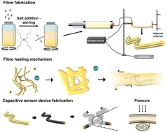 Graphical abstract: Conductive fibres constructed on fully self-healing elastomer fibres via an electrospinning approach
