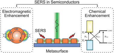 Graphical abstract: Molecular spectroscopies with semiconductor metasurfaces: towards dual optical/chemical SERS