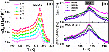 Graphical abstract: Simultaneous enhancement of magnetocaloric and magnetodielectric effects in MnCo2O4 spinels by varying the Co/Mn ratio