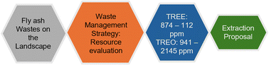 Graphical abstract: Evaluation of rare earth elements (REEs) in selected Nigerian coal fly ash: a prelude to extraction and waste management