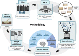 Graphical abstract: Machine learning application in municipal wastewater treatment to enhance the performance of a sequencing batch reactor wastewater treatment plant