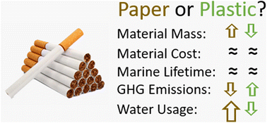 Graphical abstract: Initial estimates of the lifetime of unsmoked cellulose diacetate and paper cigarette filters in the coastal ocean