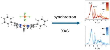 Graphical abstract: Exploring the chemical and structural change of copper porphyrins upon charging by means of synchrotron X-ray absorption spectroscopy