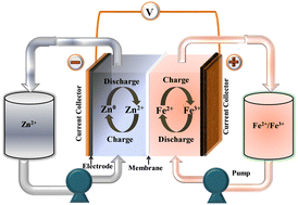 Graphical abstract: Zinc–iron (Zn–Fe) redox flow battery single to stack cells: a futuristic solution for high energy storage off-grid applications