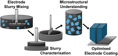 Graphical abstract: Battery electrode slurry rheology and its impact on manufacturing