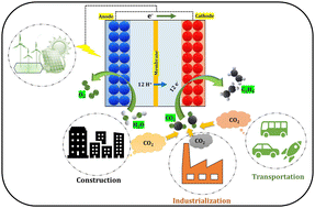 Graphical abstract: Boosting ethylene yield via a synergistic 2D/0D nanostructured VCu layered double hydroxide/TiO2 catalyst in electrochemical CO2 reduction