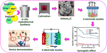 Graphical abstract: Rational design of NiMoO4/carbon nanocomposites for high-performance supercapacitors: an in situ carbon incorporation approach