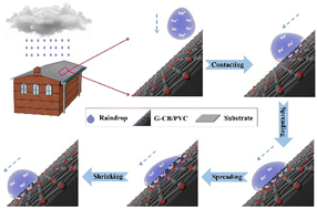 Graphical abstract: Self-powered graphene-based composites for rain energy harvesting