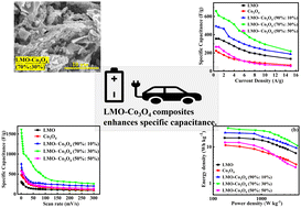 Graphical abstract: Synergetic effect towards high electrochemical performance in LaMnO3–Co3O4 composites