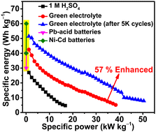 Graphical abstract: Durable, rate-capable and high-energy hybrid supercapacitor from PANI/ZnO/SnO2 nanocomposite with zero-waste electrolyte approach