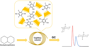 Graphical abstract: Novel derivatized cyclodextrin as a stationary phase in gas chromatography for separating chiral and achiral compounds