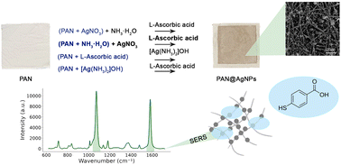 Graphical abstract: Synthesis of silver nanoparticles on polyacrylonitrile nonwoven substrates with the silver mirror reaction for effective SERS detection of 4-MBA and glucose