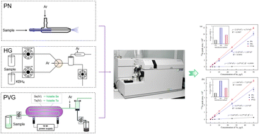 Graphical abstract: Comparison of sampling modes for inductively coupled plasma mass spectrometry determination of Se and Te in geological samples