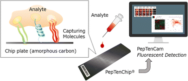 Graphical abstract: Development of a new biodetection system independent of known marker molecules using a novel material for microarrays made from amorphous carbon substrates