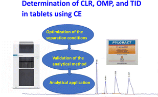 Graphical abstract: Development and validation of a capillary zone electrophoresis method for the simultaneous analysis of clarithromycin, omeprazole, and tinidazole in pharmaceutical formulations