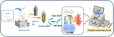 Graphical abstract: Development of a Zr/Fe-MIL nanozyme sensor integrated with a user-friendly colorimetric device for glyphosate monitoring