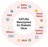 Graphical abstract: Advances in oxygenation nanozymes for overcoming diabetic ulcers