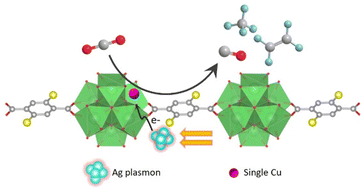 Graphical abstract: Highly dispersed antenna-single-atom-reactor on metal–organic frameworks support for efficient photocatalytic CO2 reduction