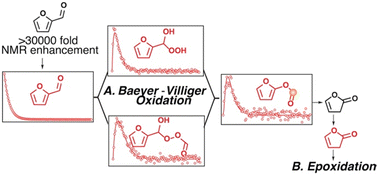 Graphical abstract: Hyperpolarized NMR reveals transient species and elusive routes in acid-catalyzed furfural oxidation at natural isotope abundance