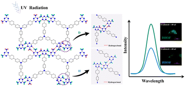 Graphical abstract: Monitoring UV radiation dosage based on a deuterated luminescent hydrogen-organic framework