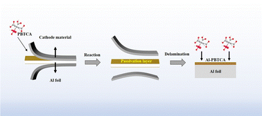 Graphical abstract: Organophosphonic acid-assisted efficient delamination of spent lithium-ion battery cathodes for regeneration