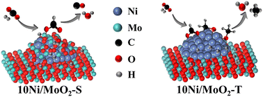 Graphical abstract: A heat treatment method-induced product selectivity switch for CO2 reduction over Ni/MoO2
