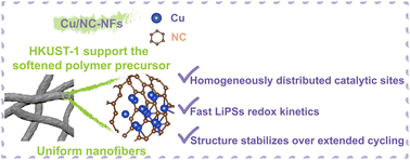 Graphical abstract: Built-in skeleton Cu/NC-NFs as a sulfur carrier for lithium sulfur batteries