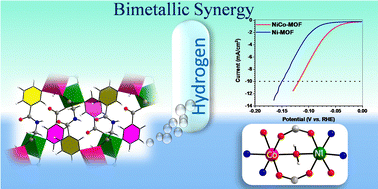 Graphical abstract: Unlocking enhanced hydrogen evolution with a bimetal–organic framework: a synergistic approach