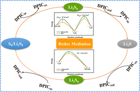 Graphical abstract: 2,4-Difluorophenyl isothiocyanate as a redox mediator in the electrolyte for kinetically favorable Li–S batteries