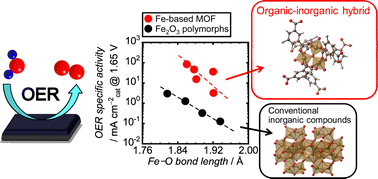 Graphical abstract: Effect of organic ligands in iron-based metal–organic frameworks on oxygen evolution electrocatalysis: conventional inorganic solids vs. organic–inorganic hybrid materials