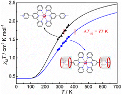Graphical abstract: Spin-state modulation by host–guest chemistry with cucurbiturils
