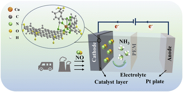 Graphical abstract: Highly selective and active NO reduction to synthesize NH3 based on graphene-substituted phthalocyanine Cu electrocatalysts