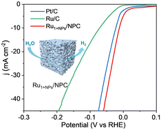 Graphical abstract: Asymmetric interfacial Ru single-atom sites and nanoparticles for promoting the hydrogen evolution reaction in a wide pH range