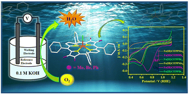 Graphical abstract: Unveiling the potential of tailored β-substituted iron-porphyrins for highly efficient oxygen reduction reactions (ORR)