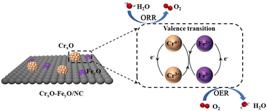 Graphical abstract: Enhanced redox cycling of FeyO by Cr-doping over oxygen electrode for rechargeable zinc–air batteries