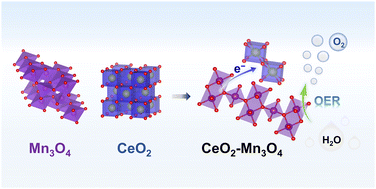 Graphical abstract: Modifying Mn3O4 by CeO2 for enhanced electrocatalytic water oxidation