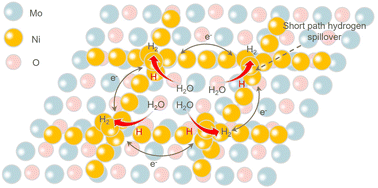 Graphical abstract: Nickel nano-network facilitates short-path hydrogen spillover for efficient alkaline hydrogen evolution with high-current-densities