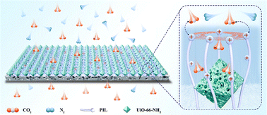 Graphical abstract: Engineering a molecular-sieving architecture on poly(ionic liquid)-functionalized UiO-66-NH2 membranes toward CO2/N2 separation