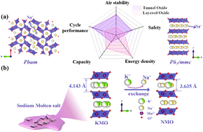 Graphical abstract: Construction of layered Na0.44MnO2 cathode by facile Na+/K+ exchange strategy to enhance capacity