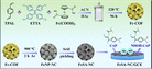 Graphical abstract: Ferrocene-functionalized COF-derived Fe single-atom dispersed N-doped porous carbon for enhanced electrochemical sensing of chloramphenicol