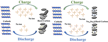 Graphical abstract: Reversible Na15Sn4 alloy compensation for hard carbon anodes to enhance the initial coulombic efficiency in sodium-ion full cells