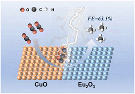 Graphical abstract: Constructing heterogeneous asymmetric sites for highly-selective methane production from CO2 electroreduction