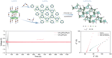 Graphical abstract: Boosting lithium compatibility and air stability of halide electrolytes through cyanamide substitution