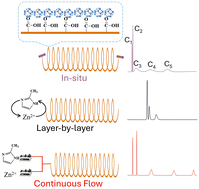 Graphical abstract: Continuous flow fabrication of metal organic framework capillary gas chromatographic column