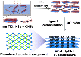 Graphical abstract: Boosting fast and stable sodium-ion storage in TiO2 by amorphization engineering and superstructure design