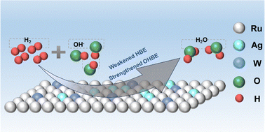 Graphical abstract: Carbon-supported uniform RuAgW nanoparticles with high activity and CO resistance toward alkaline hydrogen oxidation