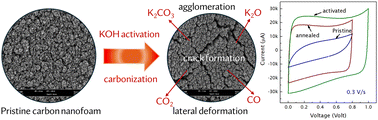 Graphical abstract: KOH-activated micrometer-thick amorphous carbon nanofoam as a binder-free supercapacitor electrode with high-rate performance